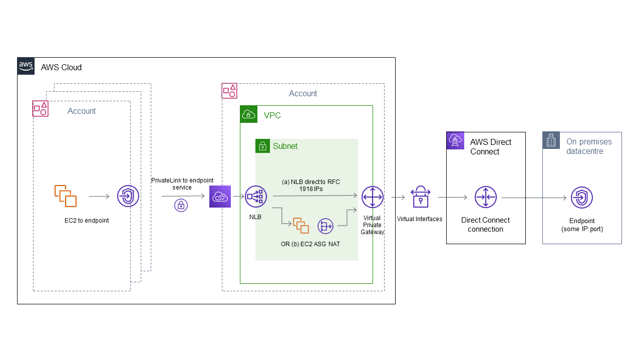 AWS Direct Connect behind PrivateLink
